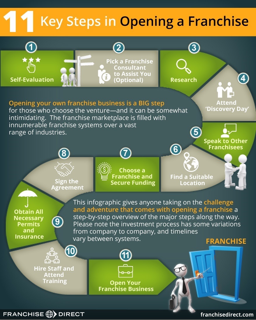 11 Key Steps in Opening a Franchise: An Overview of the Major Franchise ...