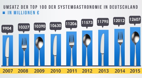 umsatz DER TOP 100 DER SYSTEMGASTRONOMIE in deutschland-1