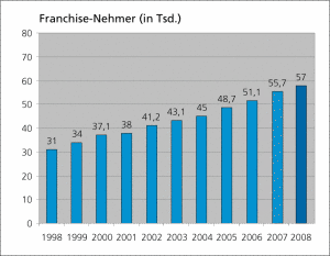 Franchise-Nehmer