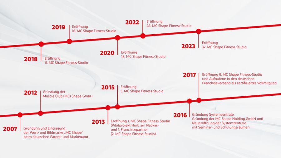 MC Shape Timeline