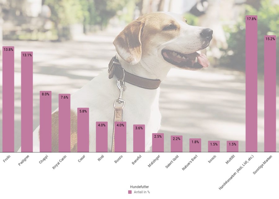 Statistik Hundefutter