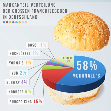 Markanteil-Verteilung der großen Franchisegeber in  Deutschland-1