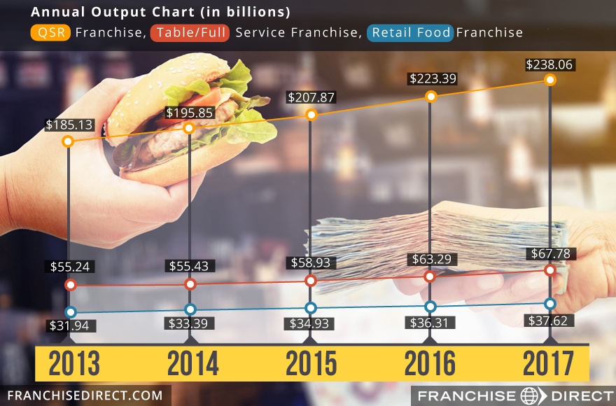 QSR，表/全额，零售食品特许经营年度产出图表