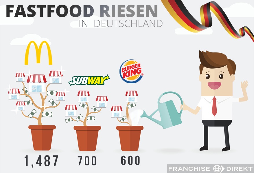 Fastfood riesen in Deutschland, McDonalds, Subway, Burger King