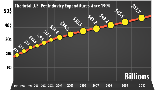 Dog Grooming Industry Statistics Dog Grooming Industry Statistics