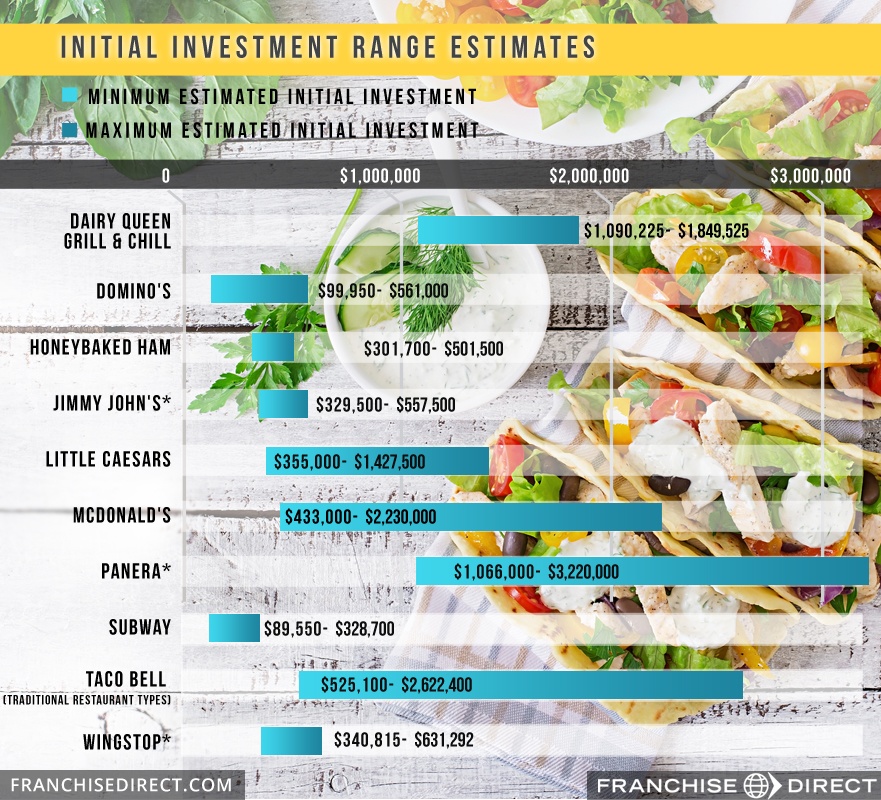 Food Franchise Report 2018 Franchisedirect Com