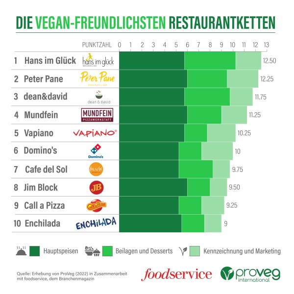 MUNDFEIN Ranking veganfreundlich 2022