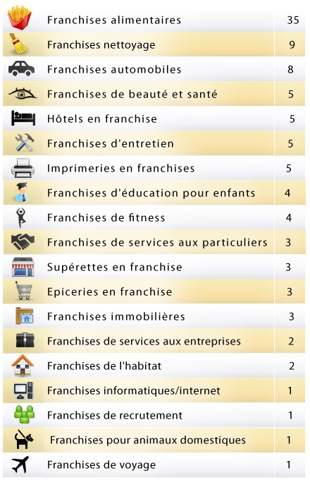 Top 100 franchise mondiale