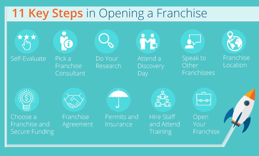 Open A Franchise Store