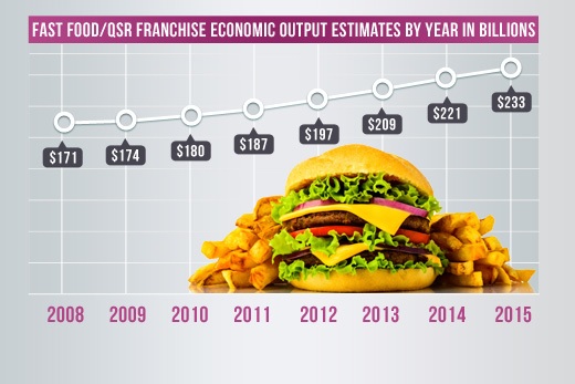 Food Franchise Industry Report 2015 | FranchiseDirect.com