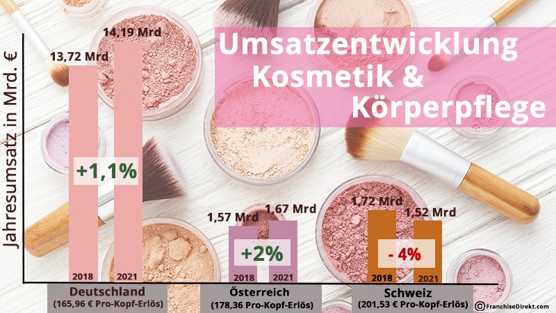 Franchise Marktstudie 18 Kosmetik Und Korperpflege Franchise Direkt Ihr Portal Zum Thema Franchising U Existenzgrundung