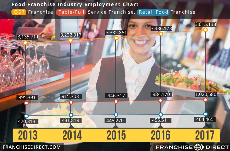 Food Franchise Report 2018 Franchisedirect Com