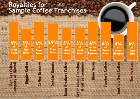 Coffee Franchise Industry Report 2013 Franchisedirect Com