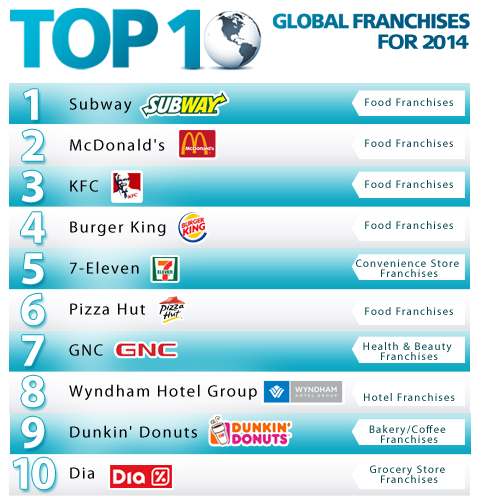 Top 100 Global Franchises 2014 Top 100 Overview Franchisedirect Com