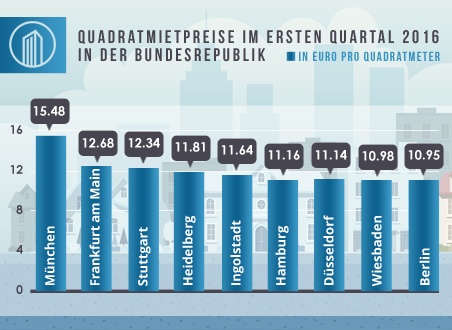 Die folgende Übersicht der Quadratmietpreise im ersten Quartal 2016 in der Bundesrepublik-1