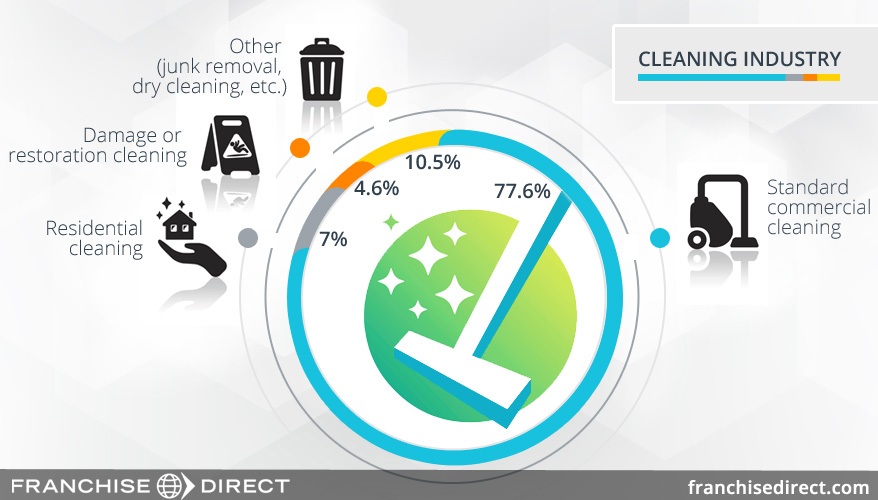 About Us Cleaning Business Opportunity