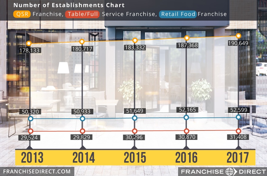 Food Franchise Report 2018 Franchisedirect Com