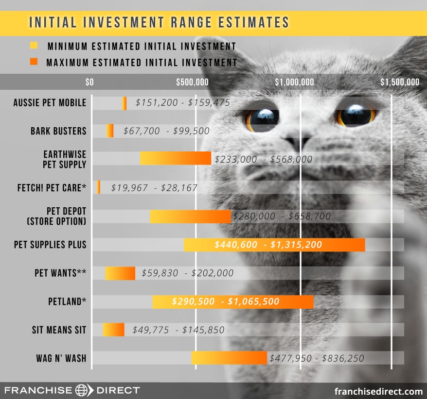 Pet Franchise Industry Report 2019 | Franchise Direct Pet Franchise Industry Report 2019 | Franchise Direct